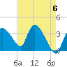 Shark River tide chart for Monday, May 6, 2024