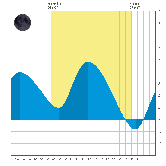 Shark River tide chart for Tuesday, May 7, 2024