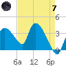 Shark River tide chart for Tuesday, May 7, 2024