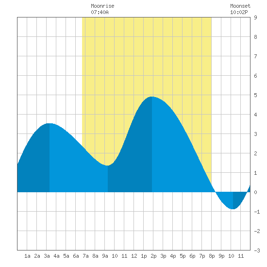 Shark River tide chart for Thursday, May 9, 2024