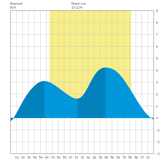 Shark River tide chart for Monday, June 10, 2024