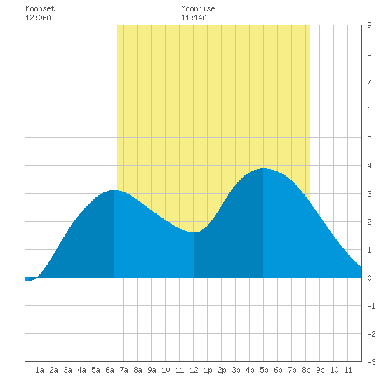 Shark River tide chart for Tuesday, June 11, 2024
