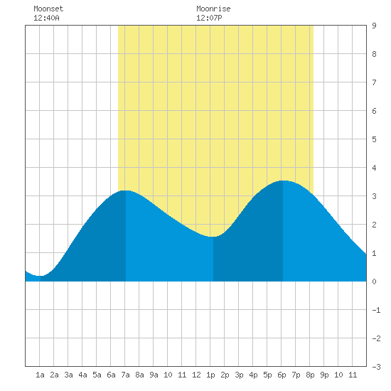 Shark River tide chart for Wednesday, June 12, 2024