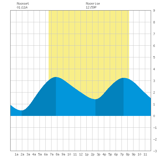 Shark River tide chart for Thursday, June 13, 2024