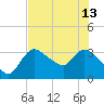 Shark River tide chart for Thursday, June 13, 2024