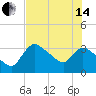Shark River tide chart for Friday, June 14, 2024