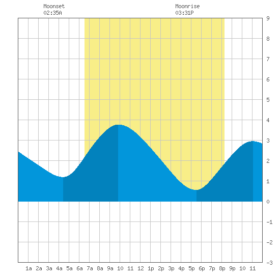 Shark River tide chart for Sunday, June 16, 2024