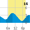 Shark River tide chart for Sunday, June 16, 2024