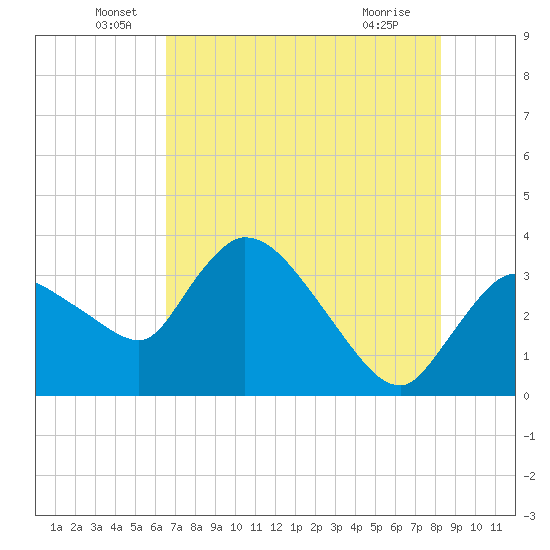 Shark River tide chart for Monday, June 17, 2024