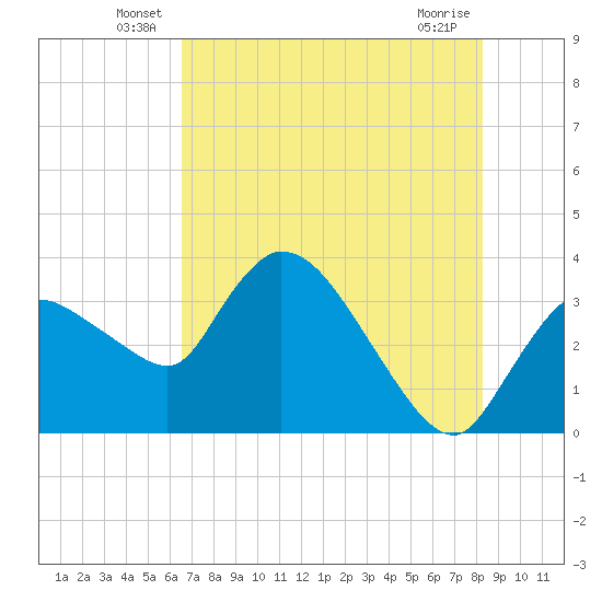 Shark River tide chart for Tuesday, June 18, 2024