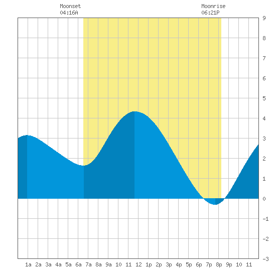 Shark River tide chart for Wednesday, June 19, 2024