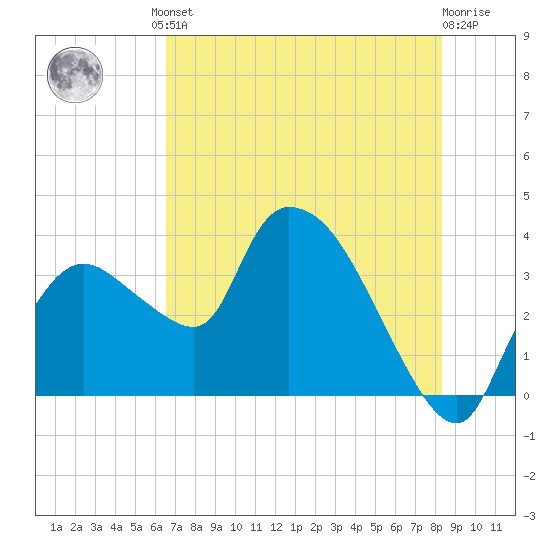 Shark River tide chart for Friday, June 21, 2024