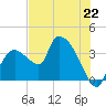 Shark River tide chart for Saturday, June 22, 2024