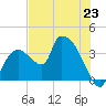 Shark River tide chart for Sunday, June 23, 2024