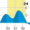 Shark River tide chart for Monday, June 24, 2024