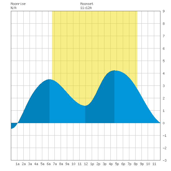 Shark River tide chart for Wednesday, June 26, 2024