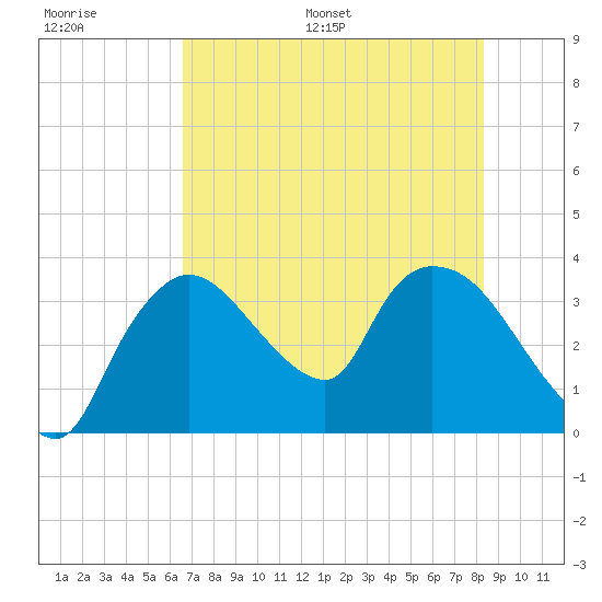Shark River tide chart for Thursday, June 27, 2024