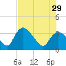 Shark River tide chart for Saturday, June 29, 2024