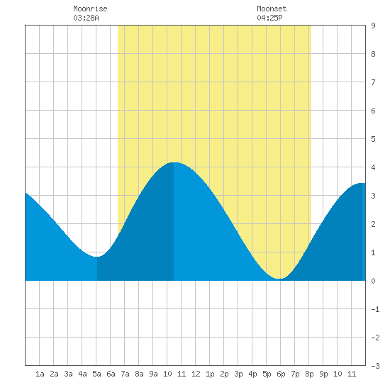 Shark River tide chart for Sunday, June 2, 2024