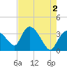 Shark River tide chart for Sunday, June 2, 2024