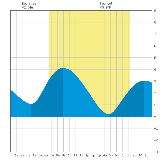 Shark River tide chart for Sunday, June 30, 2024