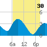 Shark River tide chart for Sunday, June 30, 2024