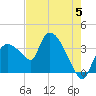 Shark River tide chart for Wednesday, June 5, 2024