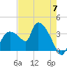 Shark River tide chart for Friday, June 7, 2024