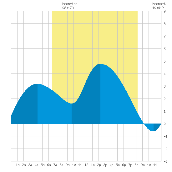 Shark River tide chart for Saturday, June 8, 2024