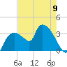 Shark River tide chart for Sunday, June 9, 2024