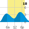 Shark River tide chart for Wednesday, July 10, 2024