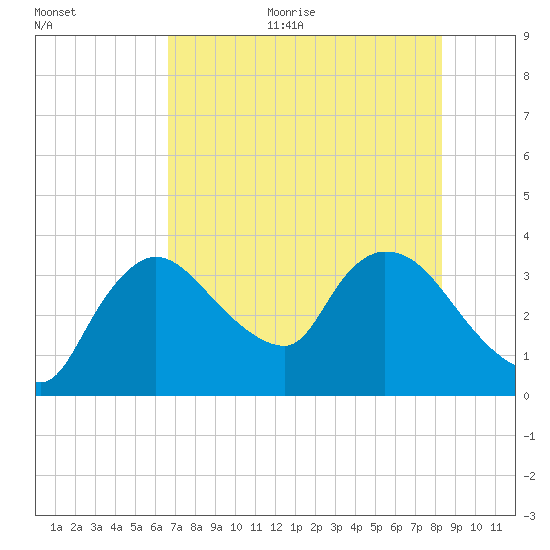 Shark River tide chart for Thursday, July 11, 2024