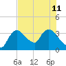 Shark River tide chart for Thursday, July 11, 2024