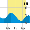 Shark River tide chart for Monday, July 15, 2024