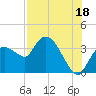 Shark River tide chart for Thursday, July 18, 2024