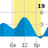Shark River tide chart for Friday, July 19, 2024