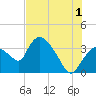 Shark River tide chart for Monday, July 1, 2024