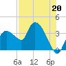 Shark River tide chart for Saturday, July 20, 2024