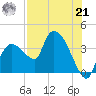 Shark River tide chart for Sunday, July 21, 2024