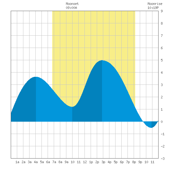 Shark River tide chart for Tuesday, July 23, 2024