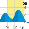 Shark River tide chart for Tuesday, July 23, 2024
