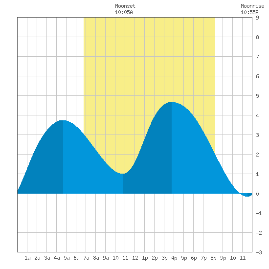 Shark River tide chart for Wednesday, July 24, 2024