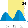Shark River tide chart for Wednesday, July 24, 2024
