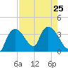 Shark River tide chart for Thursday, July 25, 2024