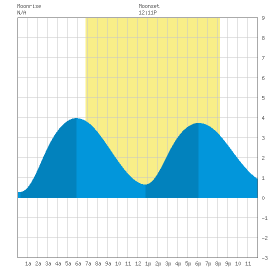 Shark River tide chart for Friday, July 26, 2024