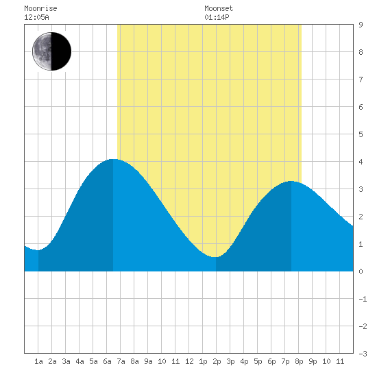 Shark River tide chart for Saturday, July 27, 2024