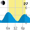 Shark River tide chart for Saturday, July 27, 2024