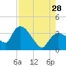 Shark River tide chart for Sunday, July 28, 2024