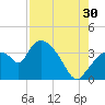 Shark River tide chart for Tuesday, July 30, 2024