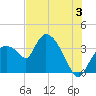 Shark River tide chart for Wednesday, July 3, 2024